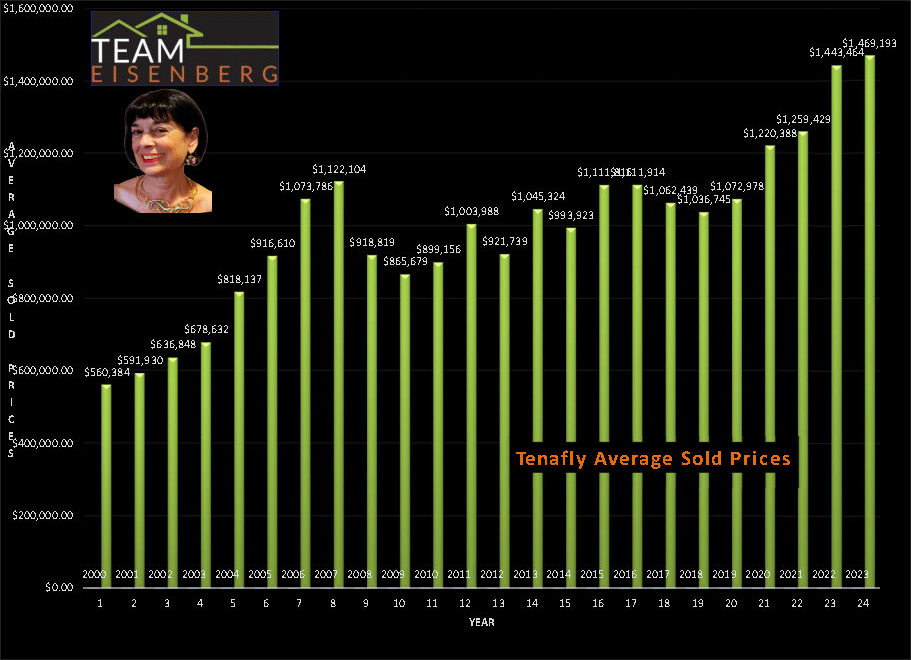Tenafly Average Sold Prices 2000-2018